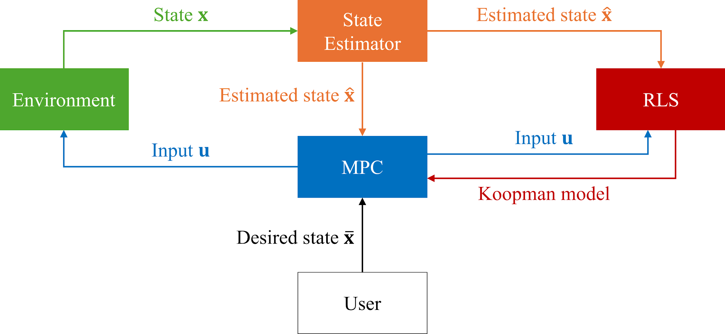 The Recursive Koopman Learning pipeline