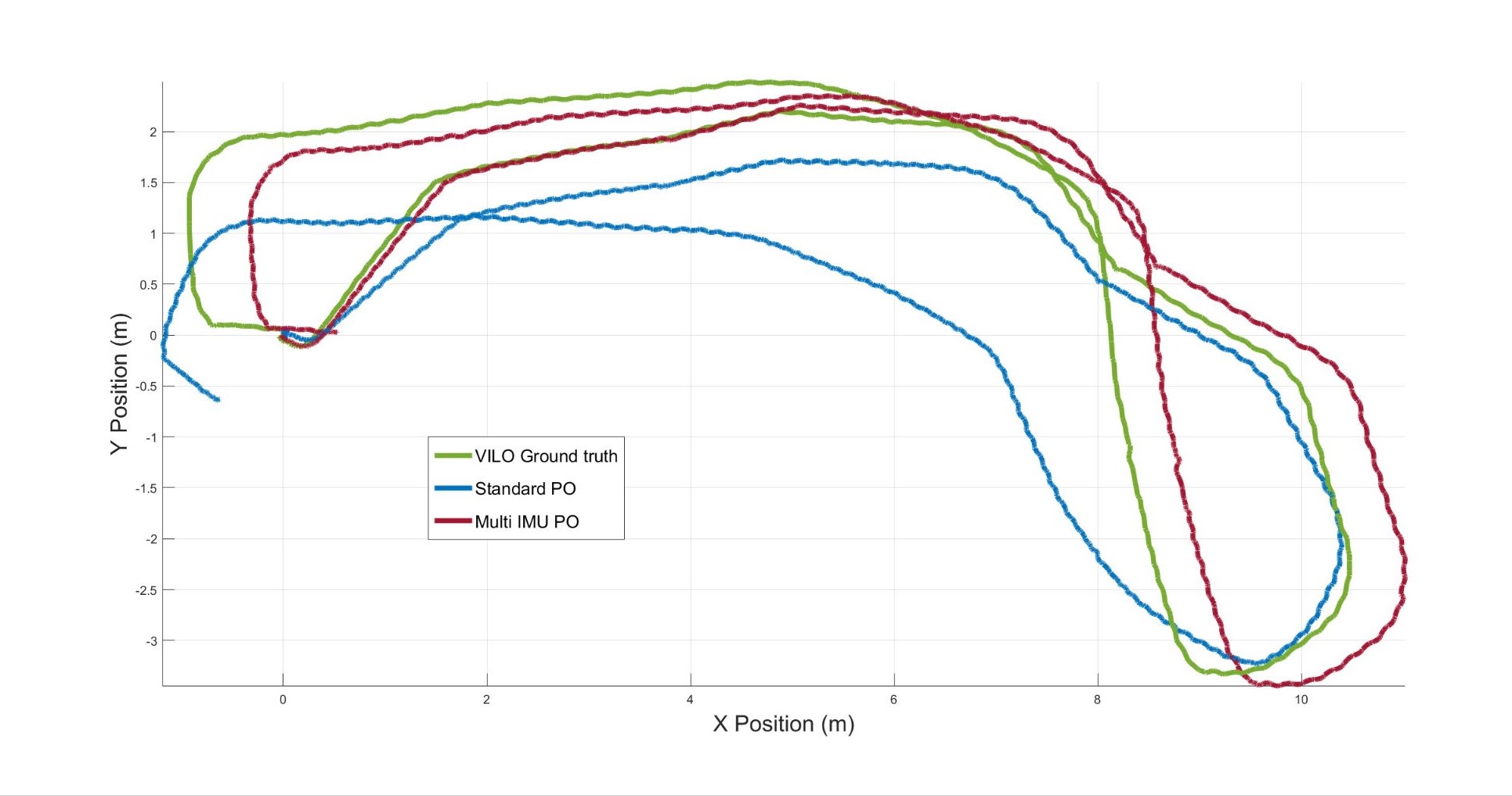 Estimated trajectories of VILO ground truth, standard PO, and multi-IMU PO