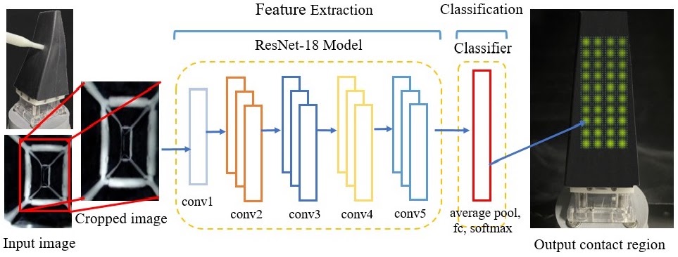 ResNet-18 model mapping images of the finger's internal deformation to contact regions